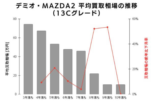 デミオ・MAZDA2平均買取相場の推移